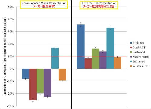 融雪剤による車両腐食に「ソルトアウェイ」は有効か？米国大学で検証